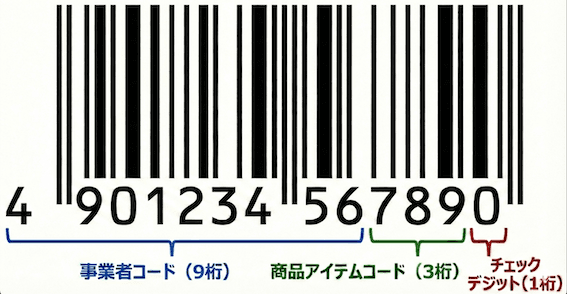 JANコード13桁の例（事業者コード9桁、商品アイテムコード3桁、チェックデジット1桁）