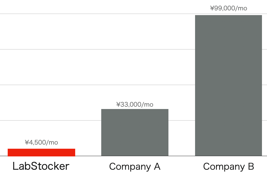 Price comparison