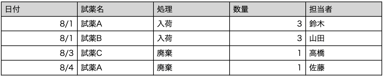 入荷と廃棄の記録